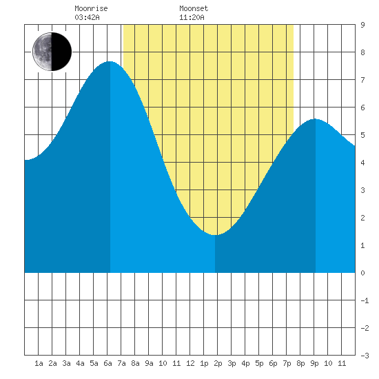 Hammond tide chart for Saturday, March 22, 2025