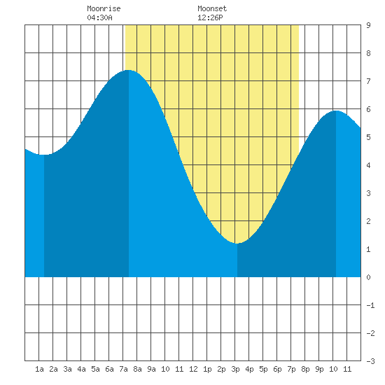 Hammond tide chart for Sunday, March 23, 2025