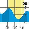 Hammond tide chart for Sunday, March 23, 2025