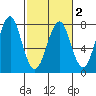 Hammond tide chart for Sunday, March 2, 2025