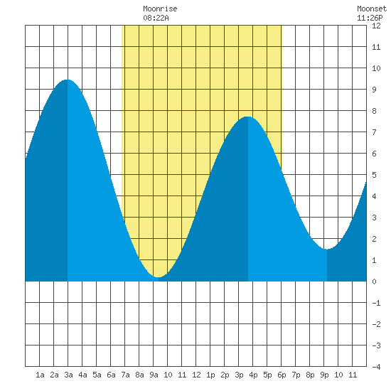 Hammond tide chart for Monday, March 3, 2025