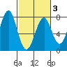 Hammond tide chart for Monday, March 3, 2025