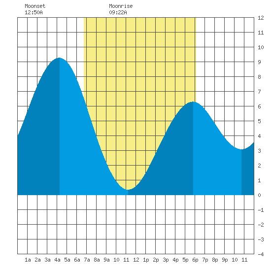 Hammond tide chart for Wednesday, March 5, 2025