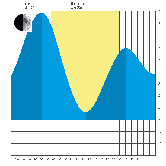 Hammond tide chart for Thursday, March 6, 2025