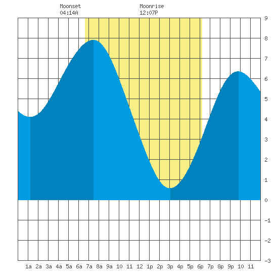 Hammond tide chart for Saturday, March 8, 2025