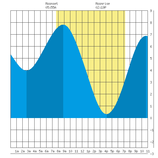 Hammond tide chart for Sunday, March 9, 2025