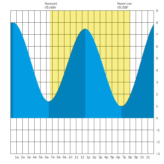 Hammond tide chart for Thursday, April 10, 2025