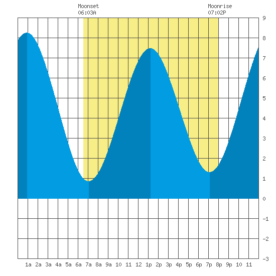 Hammond tide chart for Friday, April 11, 2025