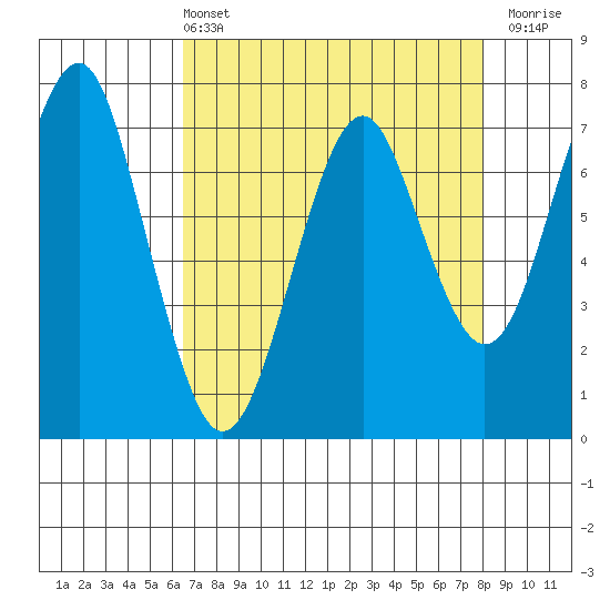 Hammond tide chart for Sunday, April 13, 2025