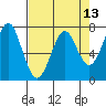 Hammond tide chart for Sunday, April 13, 2025