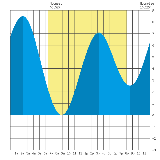 Hammond tide chart for Monday, April 14, 2025