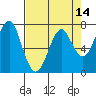Hammond tide chart for Monday, April 14, 2025
