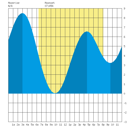 Hammond tide chart for Wednesday, April 16, 2025