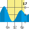 Hammond tide chart for Thursday, April 17, 2025