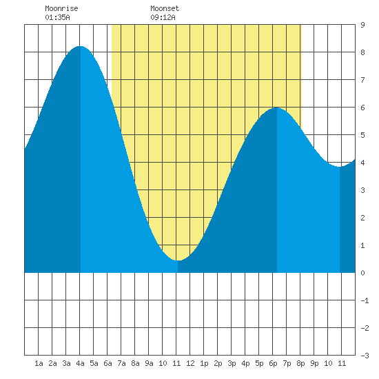 Hammond tide chart for Friday, April 18, 2025