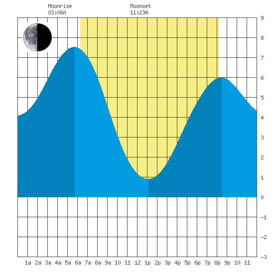 Hammond tide chart for Sunday, April 20, 2025