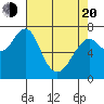 Hammond tide chart for Sunday, April 20, 2025