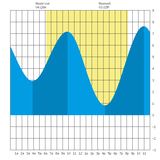 Hammond tide chart for Wednesday, April 23, 2025