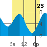 Hammond tide chart for Wednesday, April 23, 2025