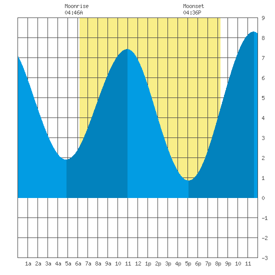 Hammond tide chart for Thursday, April 24, 2025