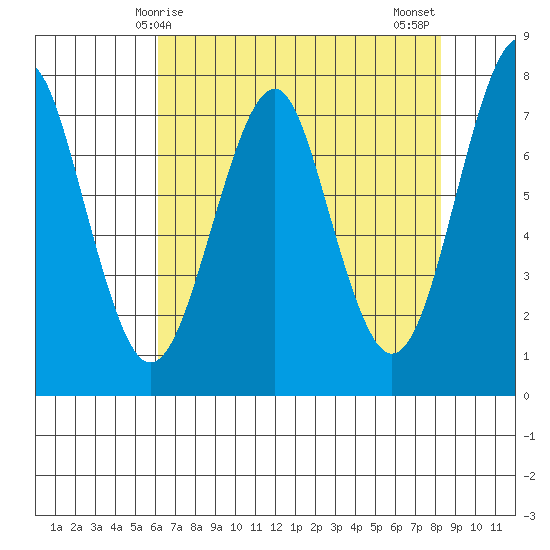Hammond tide chart for Friday, April 25, 2025