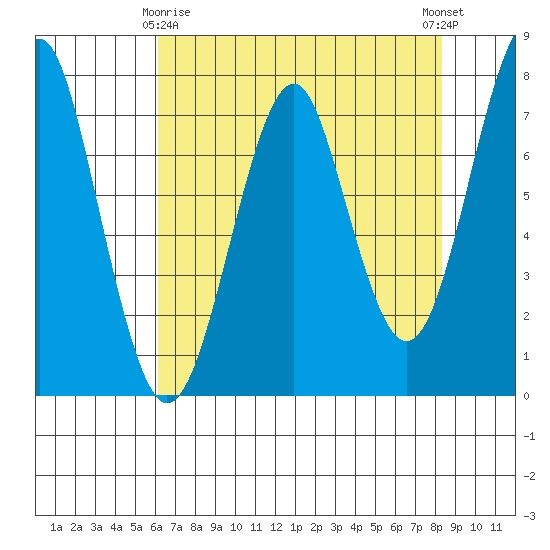 Hammond tide chart for Saturday, April 26, 2025