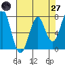 Hammond tide chart for Sunday, April 27, 2025