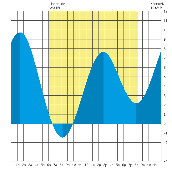 Hammond tide chart for Monday, April 28, 2025