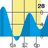 Hammond tide chart for Monday, April 28, 2025