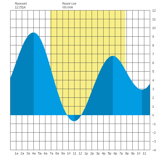 Hammond tide chart for Wednesday, April 2, 2025