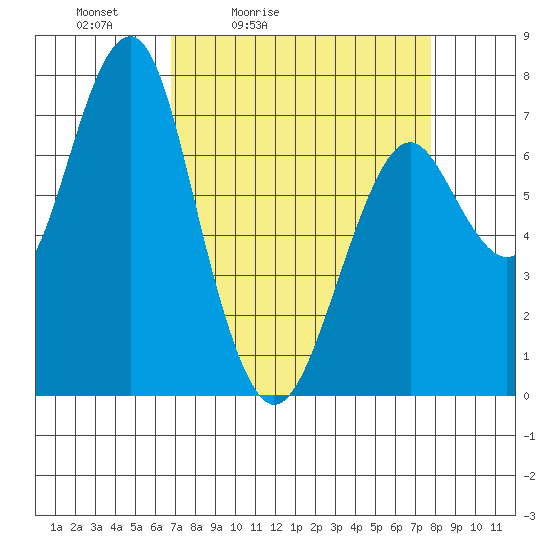 Hammond tide chart for Thursday, April 3, 2025