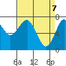 Hammond tide chart for Monday, April 7, 2025