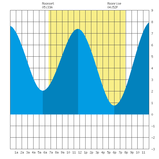 Hammond tide chart for Wednesday, April 9, 2025