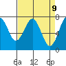 Hammond tide chart for Wednesday, April 9, 2025