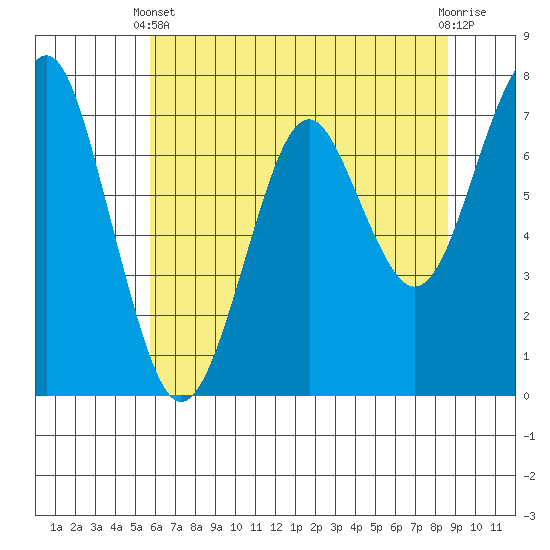 Hammond tide chart for Sunday, May 11, 2025
