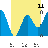Hammond tide chart for Sunday, May 11, 2025