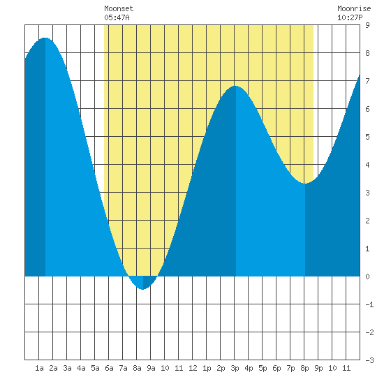Hammond tide chart for Tuesday, May 13, 2025