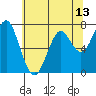 Hammond tide chart for Tuesday, May 13, 2025