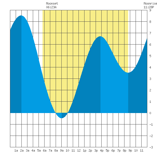 Hammond tide chart for Wednesday, May 14, 2025