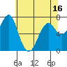 Hammond tide chart for Friday, May 16, 2025