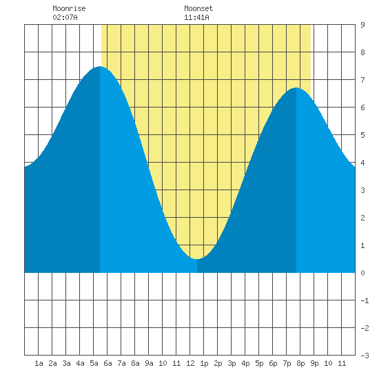 Hammond tide chart for Monday, May 19, 2025