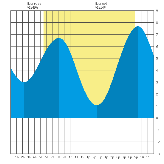 Hammond tide chart for Wednesday, May 21, 2025