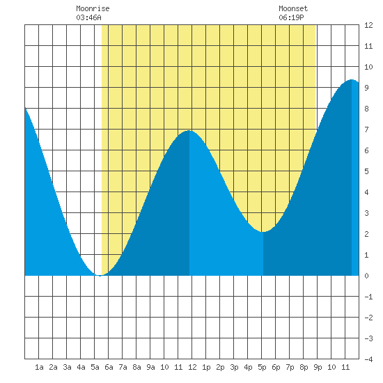 Hammond tide chart for Saturday, May 24, 2025