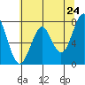 Hammond tide chart for Saturday, May 24, 2025