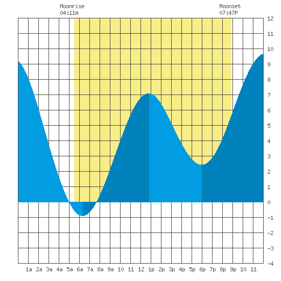 Hammond tide chart for Sunday, May 25, 2025