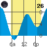 Hammond tide chart for Monday, May 26, 2025