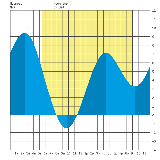 Hammond tide chart for Thursday, May 29, 2025