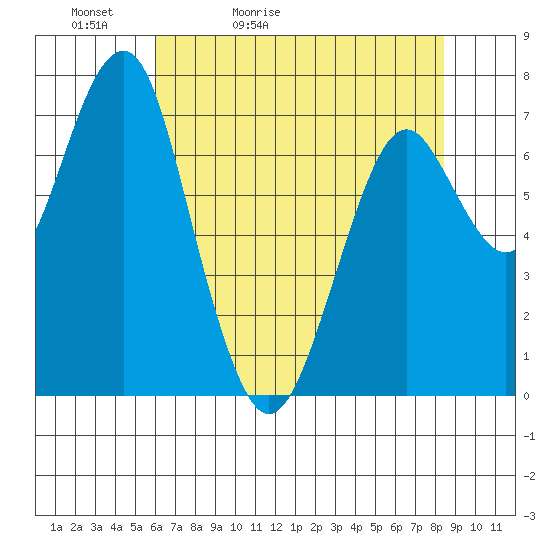 Hammond tide chart for Friday, May 2, 2025