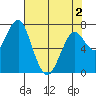 Hammond tide chart for Friday, May 2, 2025