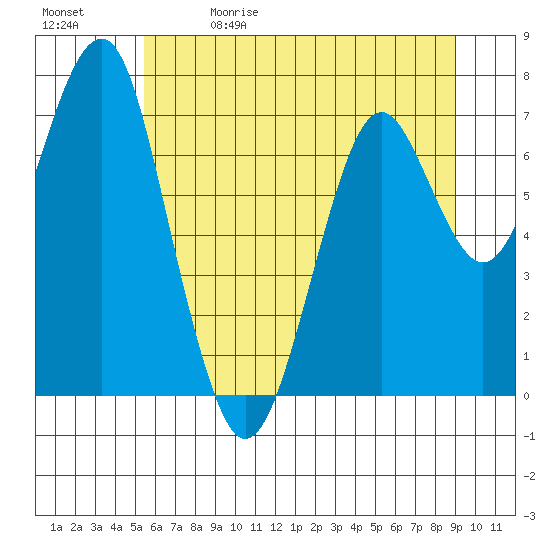 Hammond tide chart for Friday, May 30, 2025